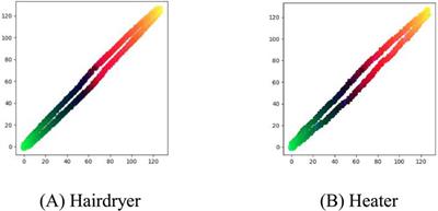 A non-intrusive fine-grained load identification method based on three-dimensional voltage–current trajectories